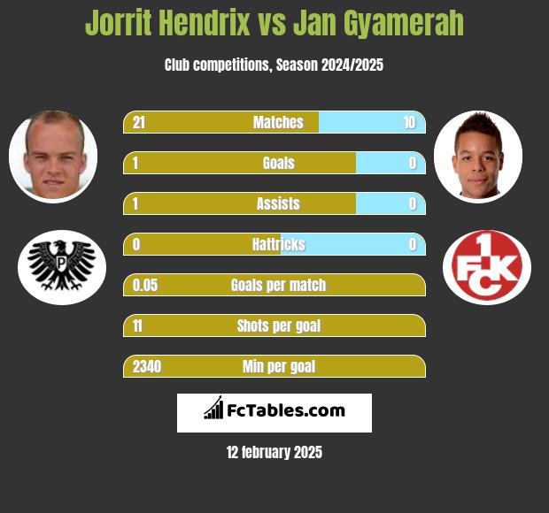 Jorrit Hendrix vs Jan Gyamerah h2h player stats