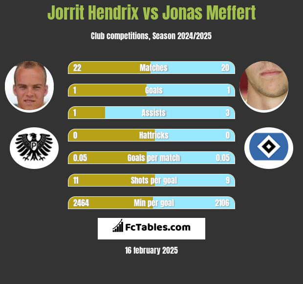 Jorrit Hendrix vs Jonas Meffert h2h player stats