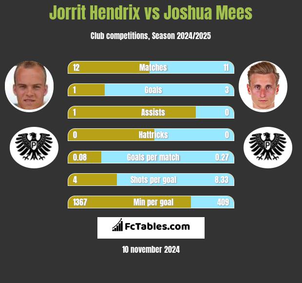 Jorrit Hendrix vs Joshua Mees h2h player stats