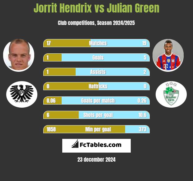 Jorrit Hendrix vs Julian Green h2h player stats