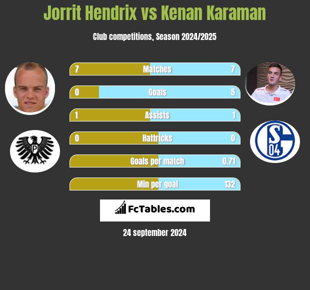 Jorrit Hendrix vs Kenan Karaman h2h player stats