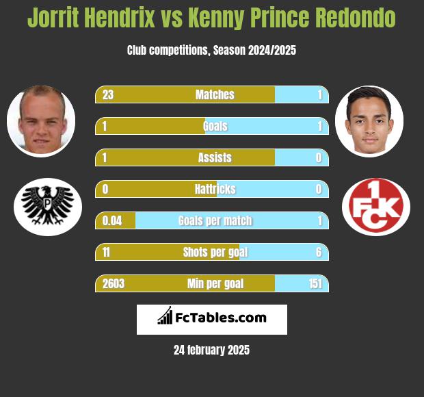 Jorrit Hendrix vs Kenny Prince Redondo h2h player stats