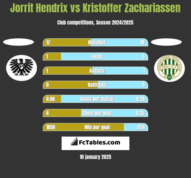 Jorrit Hendrix vs Kristoffer Zachariassen h2h player stats