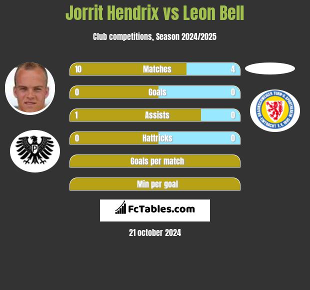 Jorrit Hendrix vs Leon Bell h2h player stats