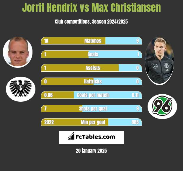 Jorrit Hendrix vs Max Christiansen h2h player stats