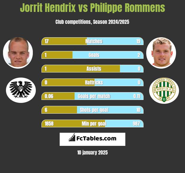 Jorrit Hendrix vs Philippe Rommens h2h player stats