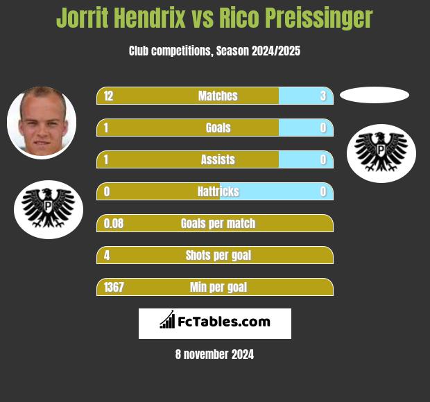 Jorrit Hendrix vs Rico Preissinger h2h player stats