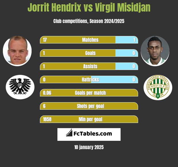 Jorrit Hendrix vs Virgil Misidjan h2h player stats