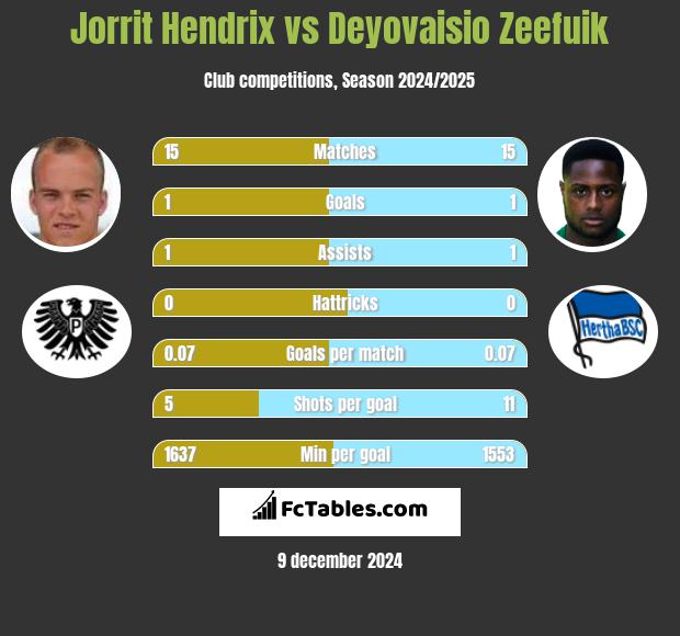 Jorrit Hendrix vs Deyovaisio Zeefuik h2h player stats