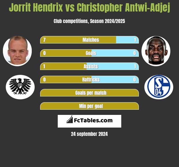 Jorrit Hendrix vs Christopher Antwi-Adjej h2h player stats