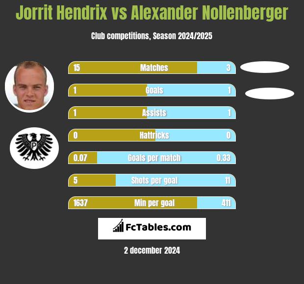 Jorrit Hendrix vs Alexander Nollenberger h2h player stats