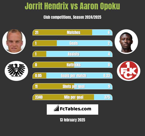 Jorrit Hendrix vs Aaron Opoku h2h player stats