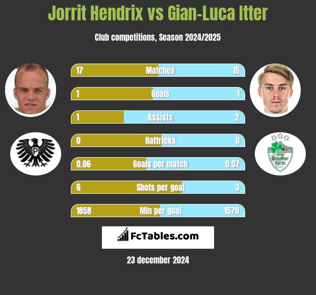 Jorrit Hendrix vs Gian-Luca Itter h2h player stats