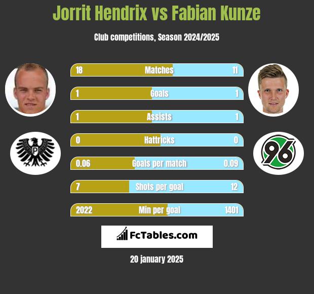 Jorrit Hendrix vs Fabian Kunze h2h player stats