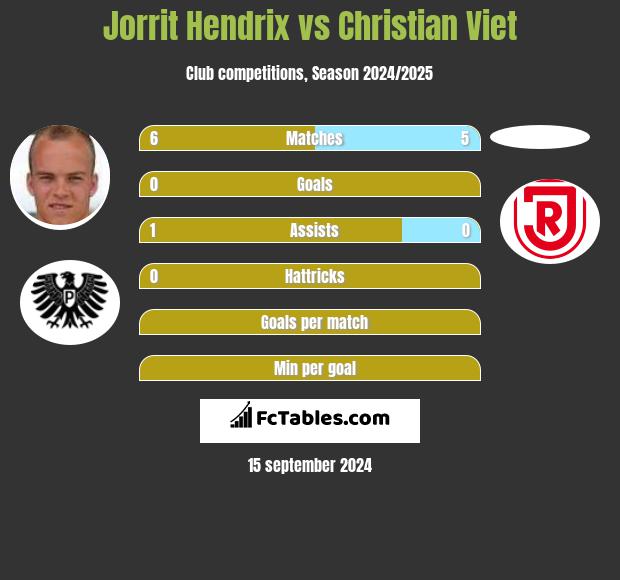 Jorrit Hendrix vs Christian Viet h2h player stats