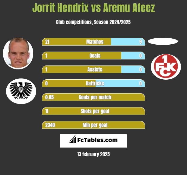 Jorrit Hendrix vs Aremu Afeez h2h player stats