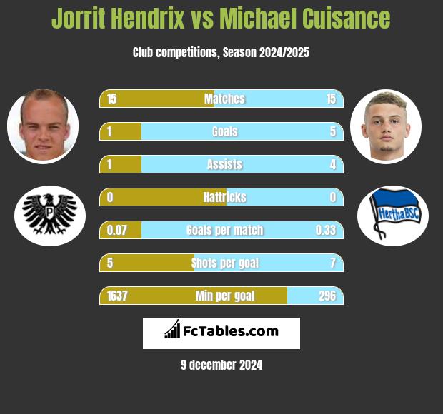 Jorrit Hendrix vs Michael Cuisance h2h player stats