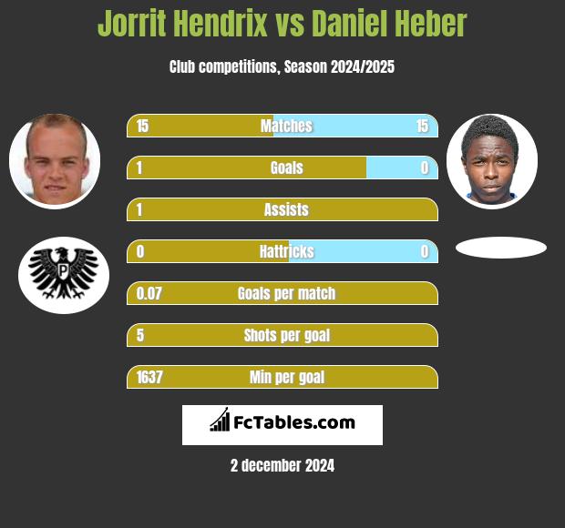 Jorrit Hendrix vs Daniel Heber h2h player stats