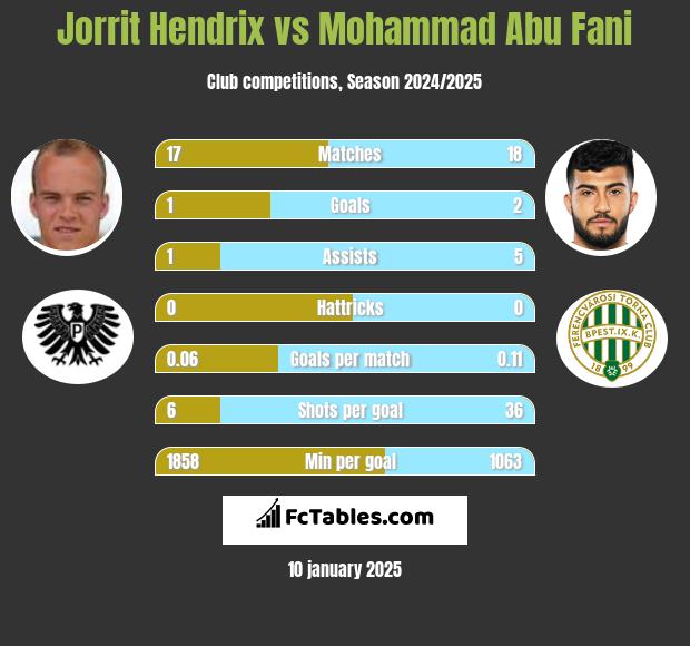 Jorrit Hendrix vs Mohammad Abu Fani h2h player stats