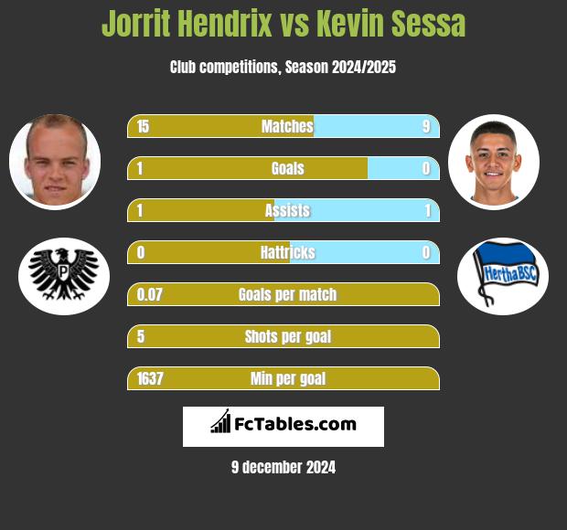 Jorrit Hendrix vs Kevin Sessa h2h player stats