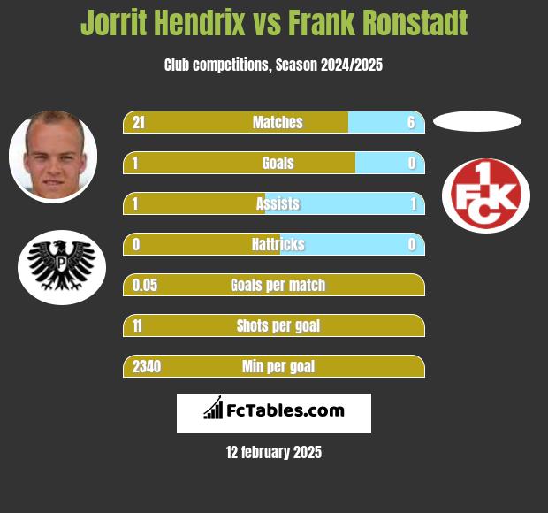 Jorrit Hendrix vs Frank Ronstadt h2h player stats