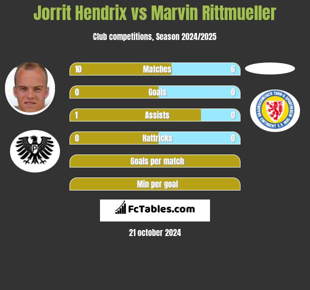 Jorrit Hendrix vs Marvin Rittmueller h2h player stats