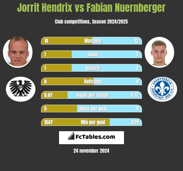 Jorrit Hendrix vs Fabian Nuernberger h2h player stats