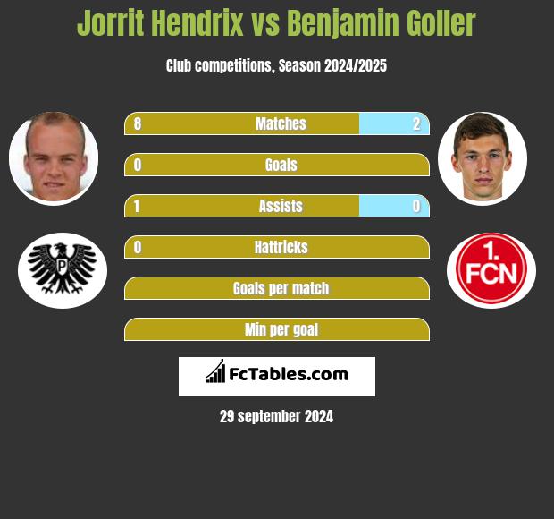 Jorrit Hendrix vs Benjamin Goller h2h player stats