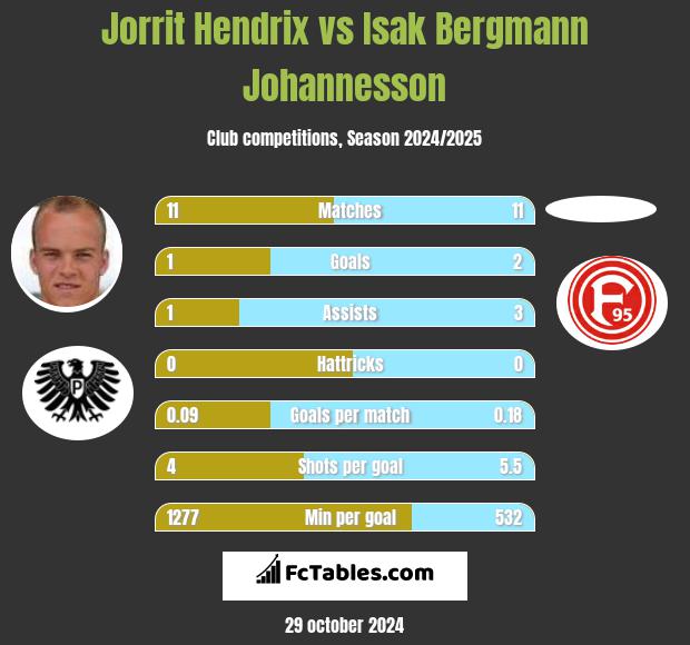 Jorrit Hendrix vs Isak Bergmann Johannesson h2h player stats