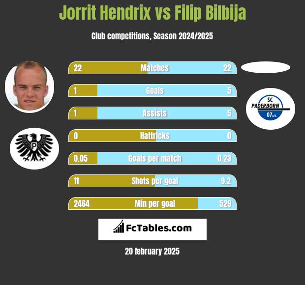 Jorrit Hendrix vs Filip Bilbija h2h player stats