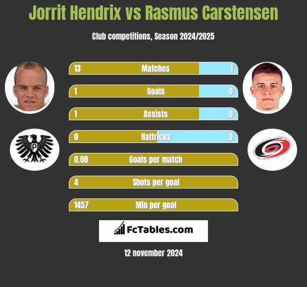 Jorrit Hendrix vs Rasmus Carstensen h2h player stats