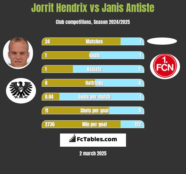 Jorrit Hendrix vs Janis Antiste h2h player stats