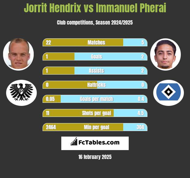 Jorrit Hendrix vs Immanuel Pherai h2h player stats