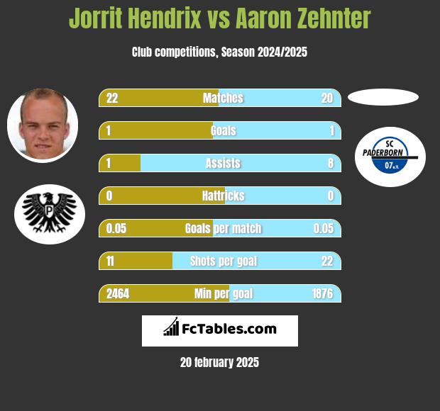 Jorrit Hendrix vs Aaron Zehnter h2h player stats