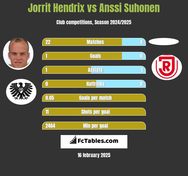 Jorrit Hendrix vs Anssi Suhonen h2h player stats