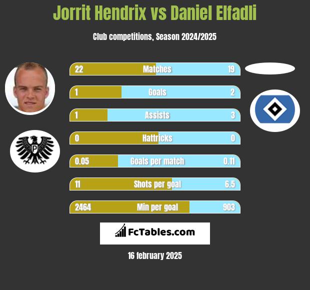 Jorrit Hendrix vs Daniel Elfadli h2h player stats