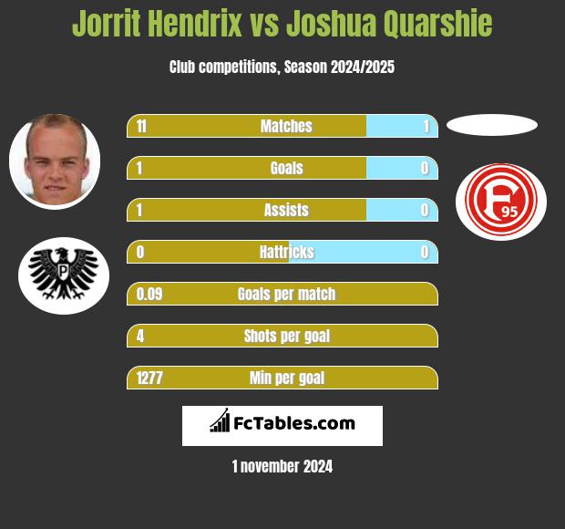 Jorrit Hendrix vs Joshua Quarshie h2h player stats