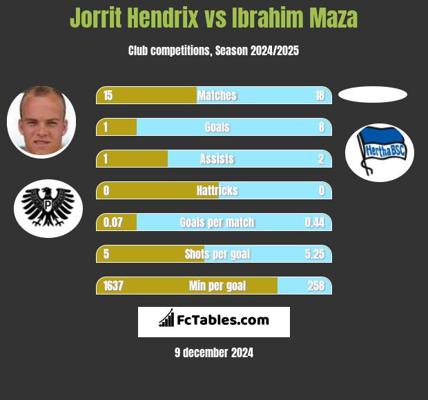 Jorrit Hendrix vs Ibrahim Maza h2h player stats