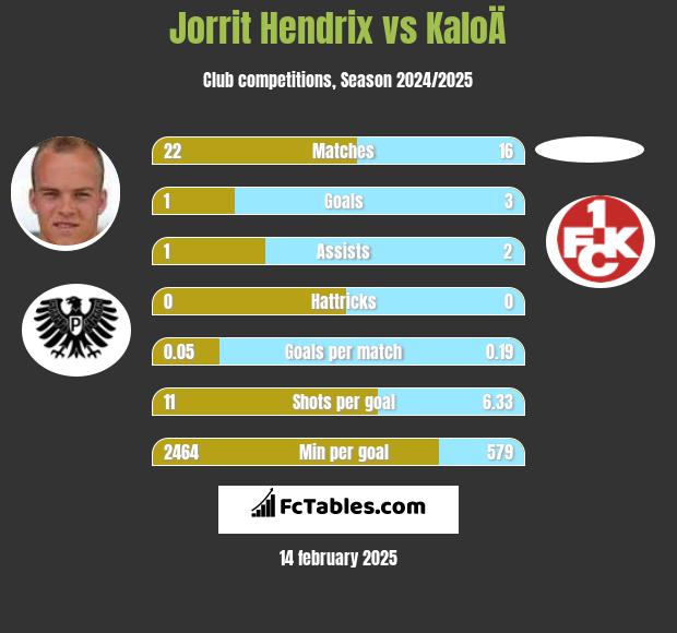 Jorrit Hendrix vs KaloÄ h2h player stats