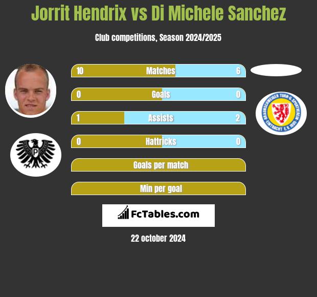 Jorrit Hendrix vs Di Michele Sanchez h2h player stats