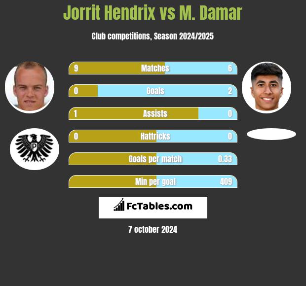 Jorrit Hendrix vs M. Damar h2h player stats