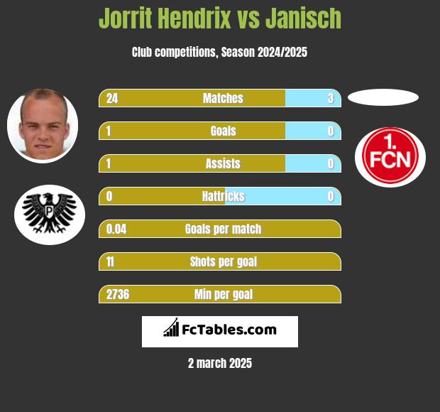 Jorrit Hendrix vs Janisch h2h player stats