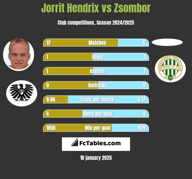 Jorrit Hendrix vs Zsombor h2h player stats