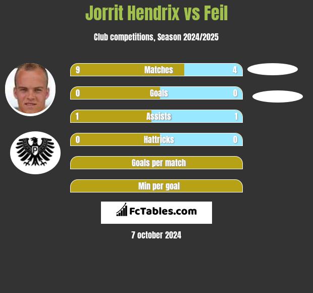 Jorrit Hendrix vs Feil h2h player stats