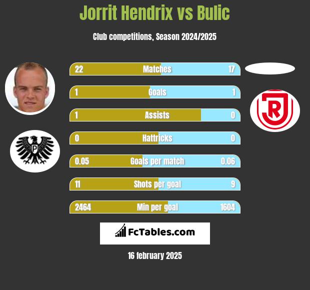 Jorrit Hendrix vs Bulic h2h player stats