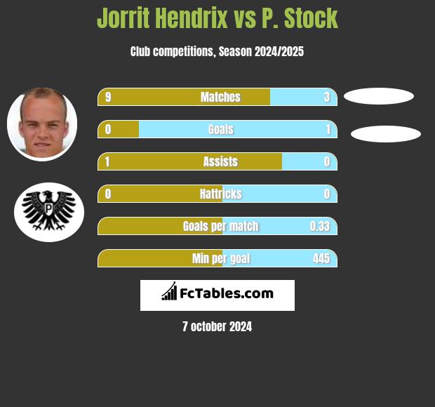 Jorrit Hendrix vs P. Stock h2h player stats