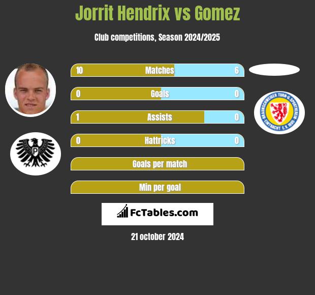 Jorrit Hendrix vs Gomez h2h player stats