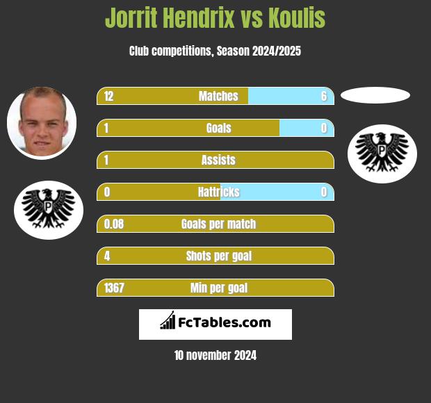 Jorrit Hendrix vs Koulis h2h player stats