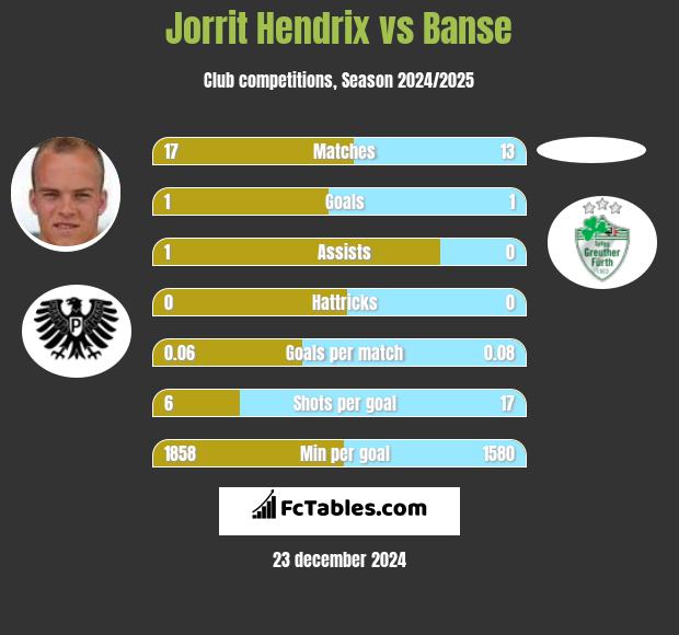 Jorrit Hendrix vs Banse h2h player stats