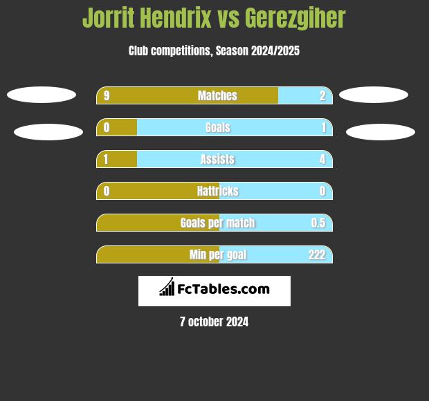 Jorrit Hendrix vs Gerezgiher h2h player stats